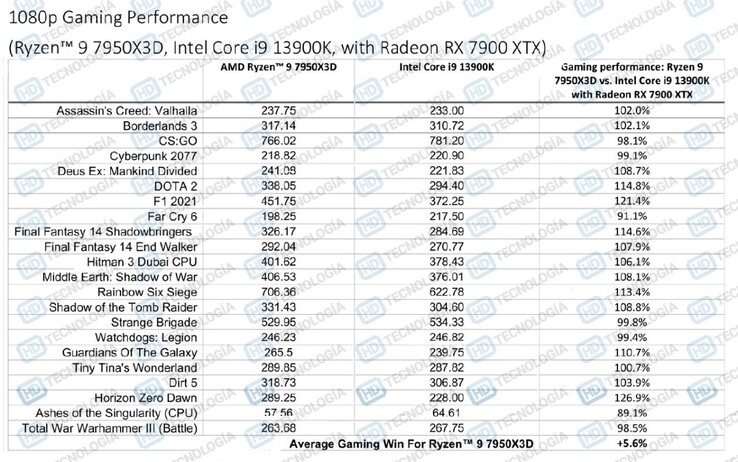 AMD Ryzen 9 7950X3D vs Core i9-13900K plus Radeon RX 7900 XTX (image via HD-Technologia)
