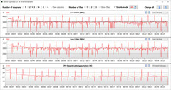 CPU clock rates during the execution of the CB15 loop (power mode)