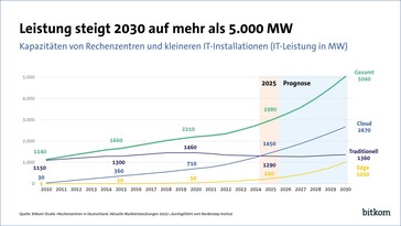 Data center power consumption in Germany in 2025 in MW. (Image: Bitkom)