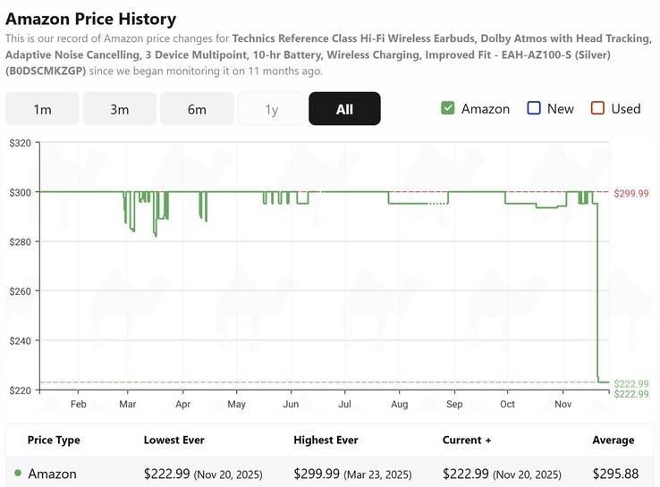 The Technics EAH-AZ100 earbuds is at its lowest price ever on Amazon. (Image source: Camelcamelcamel)