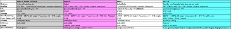 The full "Motorola Edge 20" spec sheet. (Source: Evan Blass via Twitter)