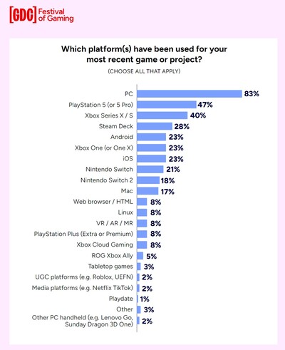 2026 GDC survey question about recent platform support (Image source: 2026 State of the Game Industry report)