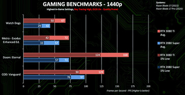 1440p + Ray Tracing + DLSS (Image Source: Nvidia)