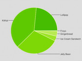 Android 5.1 and 5.0 now make up 23.5 percent of active Android smartphones