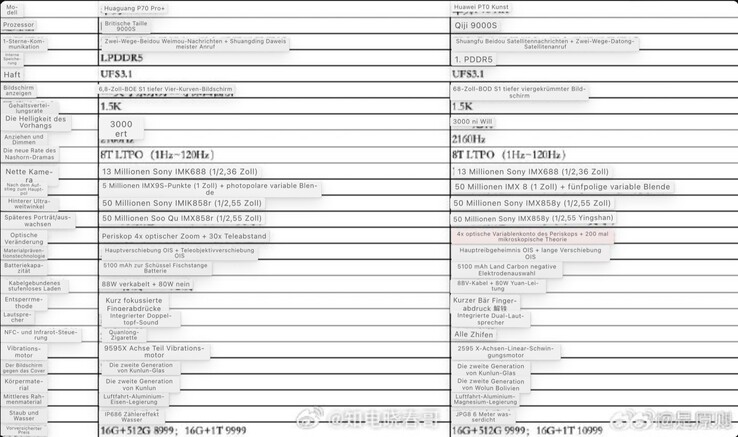 This data sheet supposedly reveals the specs of the two top models of the Huawei P70 series. (Image: Weibo, machine translated)