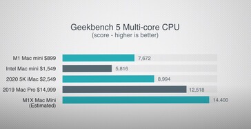 Estimated Geekbench 5 multi. (Image source: Max Tech)