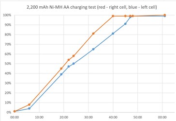 Pairs of AAs charged unevenly. (Image source: Notebookcheck)