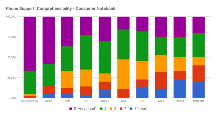 Phone support: ease of understanding in consumer notebooks