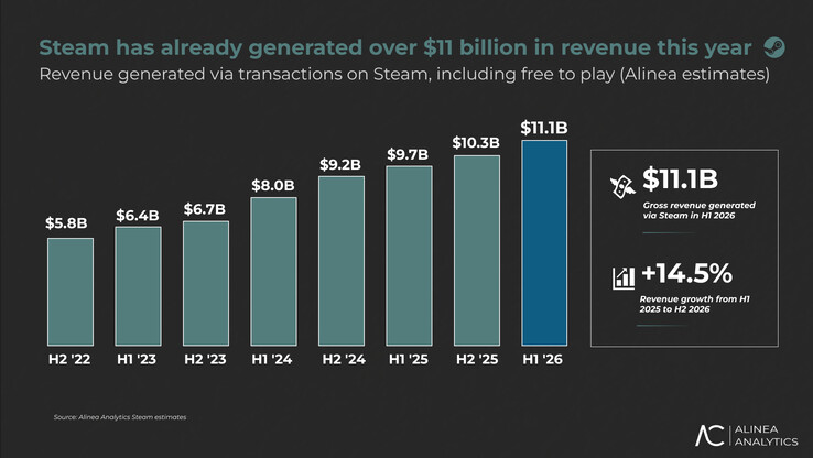 Steam's revenue.