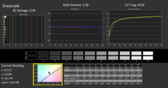 Calman greyscale calibrated: Delta E is improved