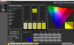 Saturation Sweeps after calibration (main display)