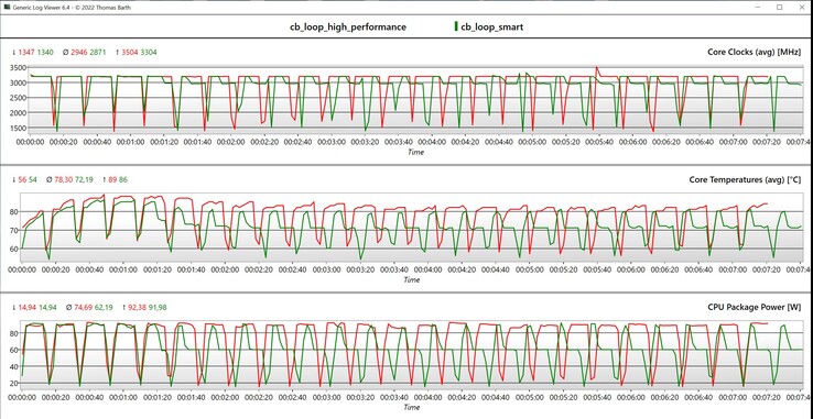 CPU CB R15 multi-loop data (red: high performance, green: smart)