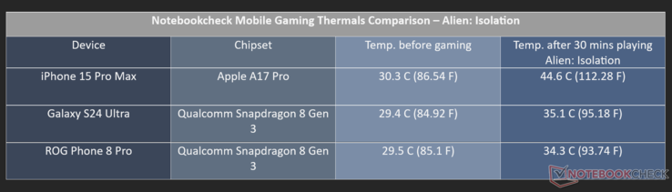 Alien: Isolation gaming thermal test results. (Image: Notebookcheck)