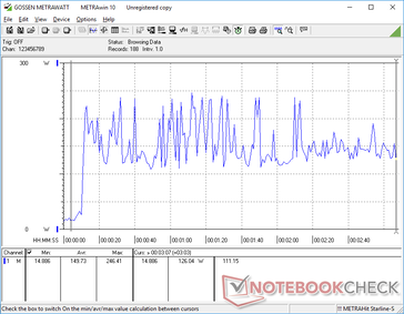 Running both Prime95 and FurMark simultaneously causes consumption to cycle rapidly between lows of 126 W and highs of 246 W