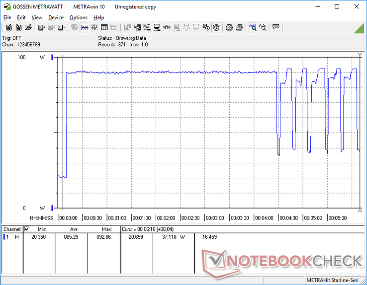 Power consumption when running Prime95. Consumption remains steady at 92 W for about 4 minutes and 20 seconds. Thereafter, consumption cycles due to the throttling CPU