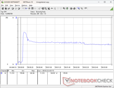 Consumption would spike to 243 W when initiating Prime95 stress before quickly falling to 147 W