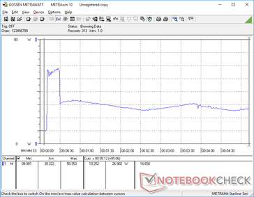 Prime95 stress initiated at 10s mark. Consumption would spike to 58 W for a few seconds before falling steeply to ~27 W