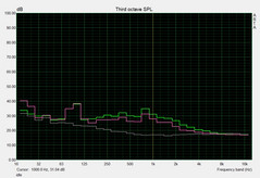 System noise idle