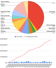 Graph depicting video distribution compiled from 38.5 million URLs. (Source: 404 Media)