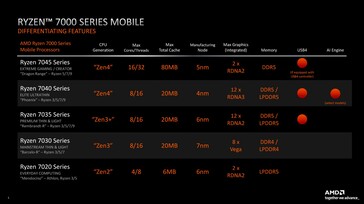 AMD Ryzen 7000 family (source: AMD)