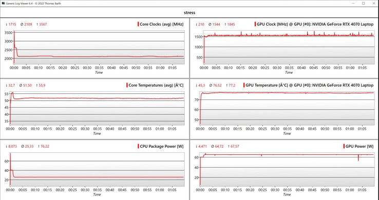 Stress test CPU/GPU data
