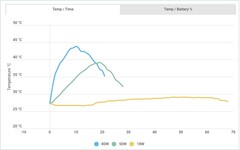 Temperature over time. (Image source: Android Authority)