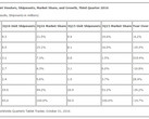 Tablet market continues to decline as of Q3 2016