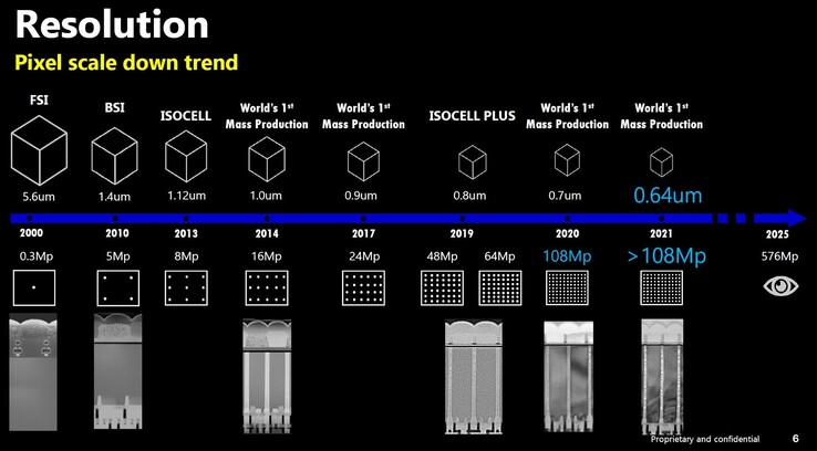 Samsung sensor resolution development. (Image source: Samsung via Image Sensors World)