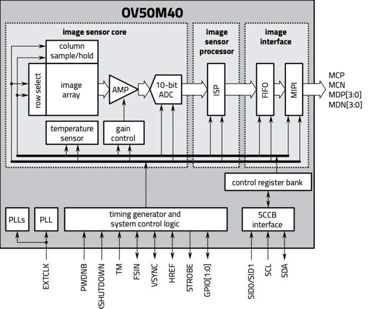 A functional block diagram of the OV50M40 CMOS sensor. (Image source: OmniVision)