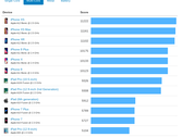 All charts via Geekbench. See below for the top Android and iOS benchmarks, as of 10/28/2018