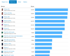 All charts via Geekbench. See below for the top Android and iOS benchmarks, as of 10/28/2018