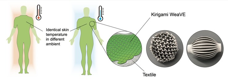 Temperature sensitive fabric (Image source: Tech xplore)