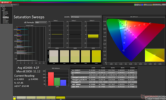 Saturation Sweeps before calibration (vs. sRGB)