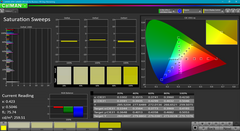 Saturation Sweeps before calibration