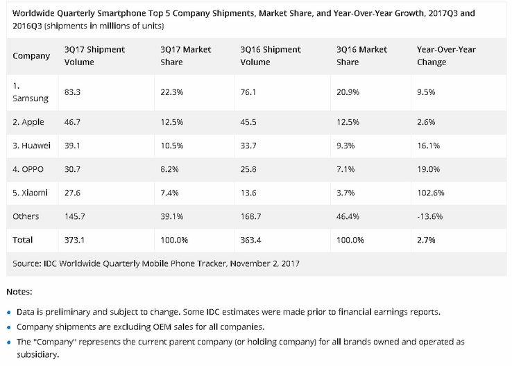 (Source: IDC)