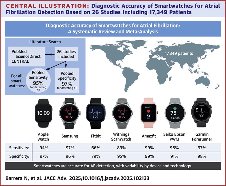 Sensitivity and specificity vary considerably, but are (well) over 90% for Apple, Samsung, Amazfit, Seiko and Garmin devices. (Image source: Barrera N et al.)