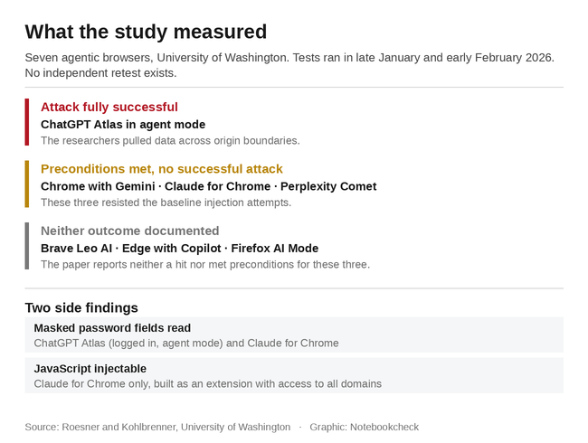 What the study measured