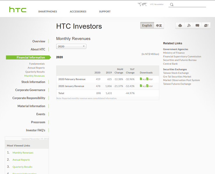 HTC outlines its revenues for 2020 so far. (Source: HTC)