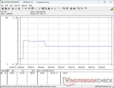 Consumption would spike to 208 W when initiating Prime95 stress before falling to 153 W approximately 40 seconds later