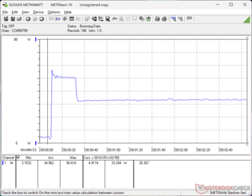 Consumption would spike to 57 W when initiating Prime95 stress before falling and stabilizing at 33 W roughly 20 seconds later
