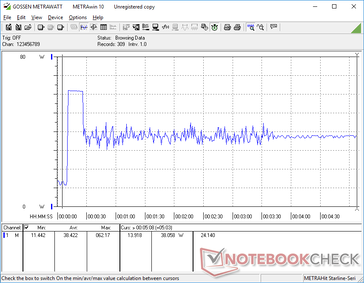 Prime95 initiated at 10s mark. Consumption would spike to 62 W for about 18 seconds before falling and stabilizing at just 38 W