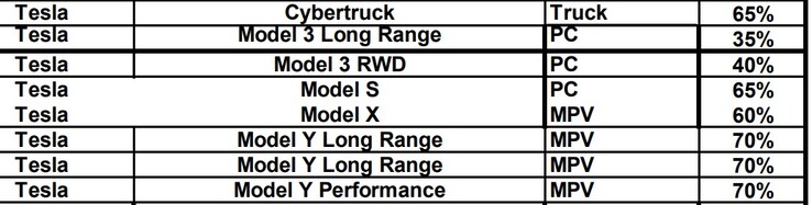 The share of North American components in the Model 3 has dropped below the tax credit threshold