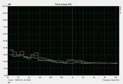 Noise level, idle