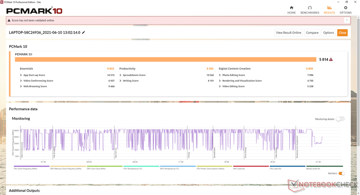 PCMark 10 scores are generally higher than any Tiger Lake-U laptop running only on integrated Iris Xe graphics