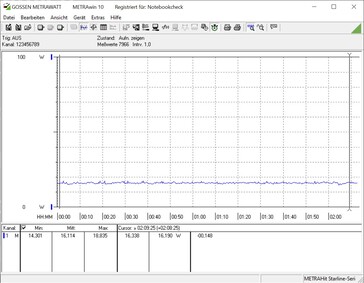 Energy consumption in the stress test (Prime95)