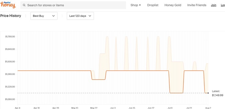 ASUS TUF Gaming F15 price history. (Source: Honey)