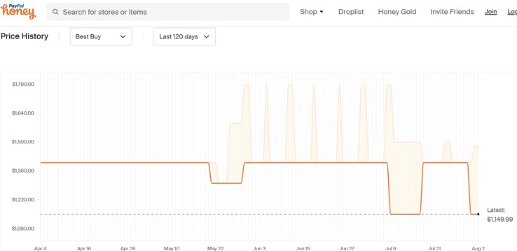 ASUS TUF Gaming F15 price history. (Source: Honey)