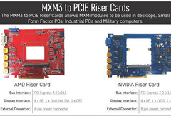 Eurocom MXM3 Riser Cards will power your desktop with a laptop GPU (Source: Eurocom)