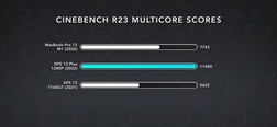 Cinebench R23. (Image source: Dave2D)