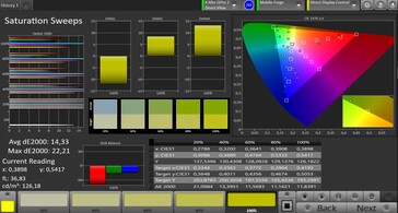 CalMAN: Colour Saturation